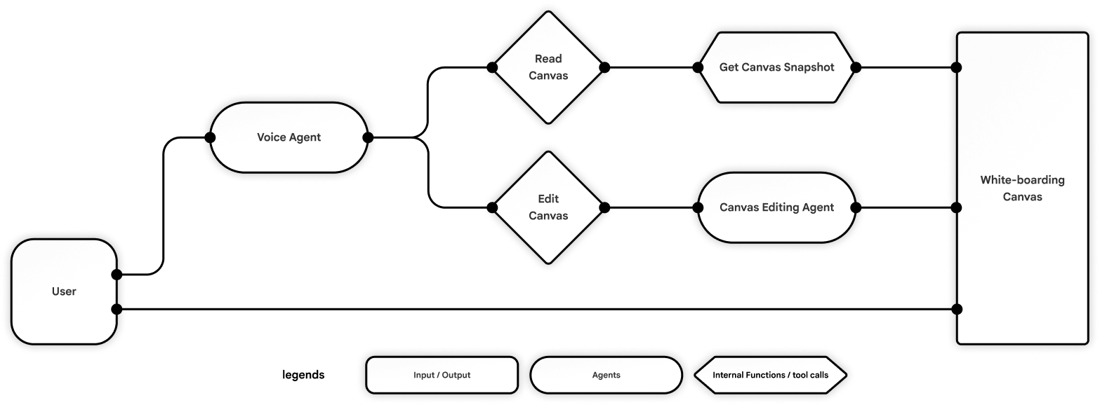 Bluegg agent graph — voice agent routing to a canvas editing agent