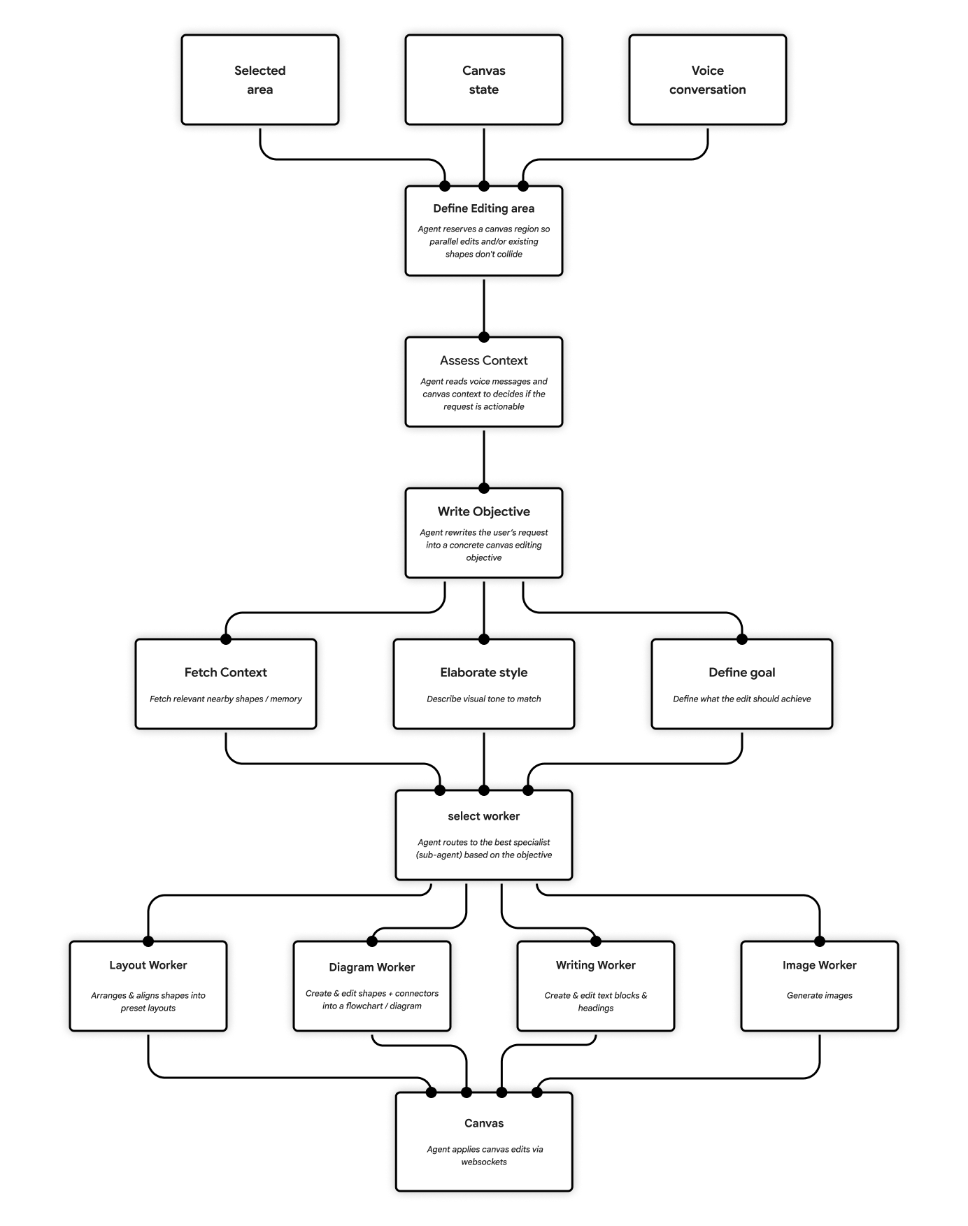 Final hybrid agent graph for canvas editing